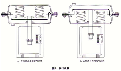 氣動襯氟調(diào)節(jié)閥_執(zhí)行機構(gòu)